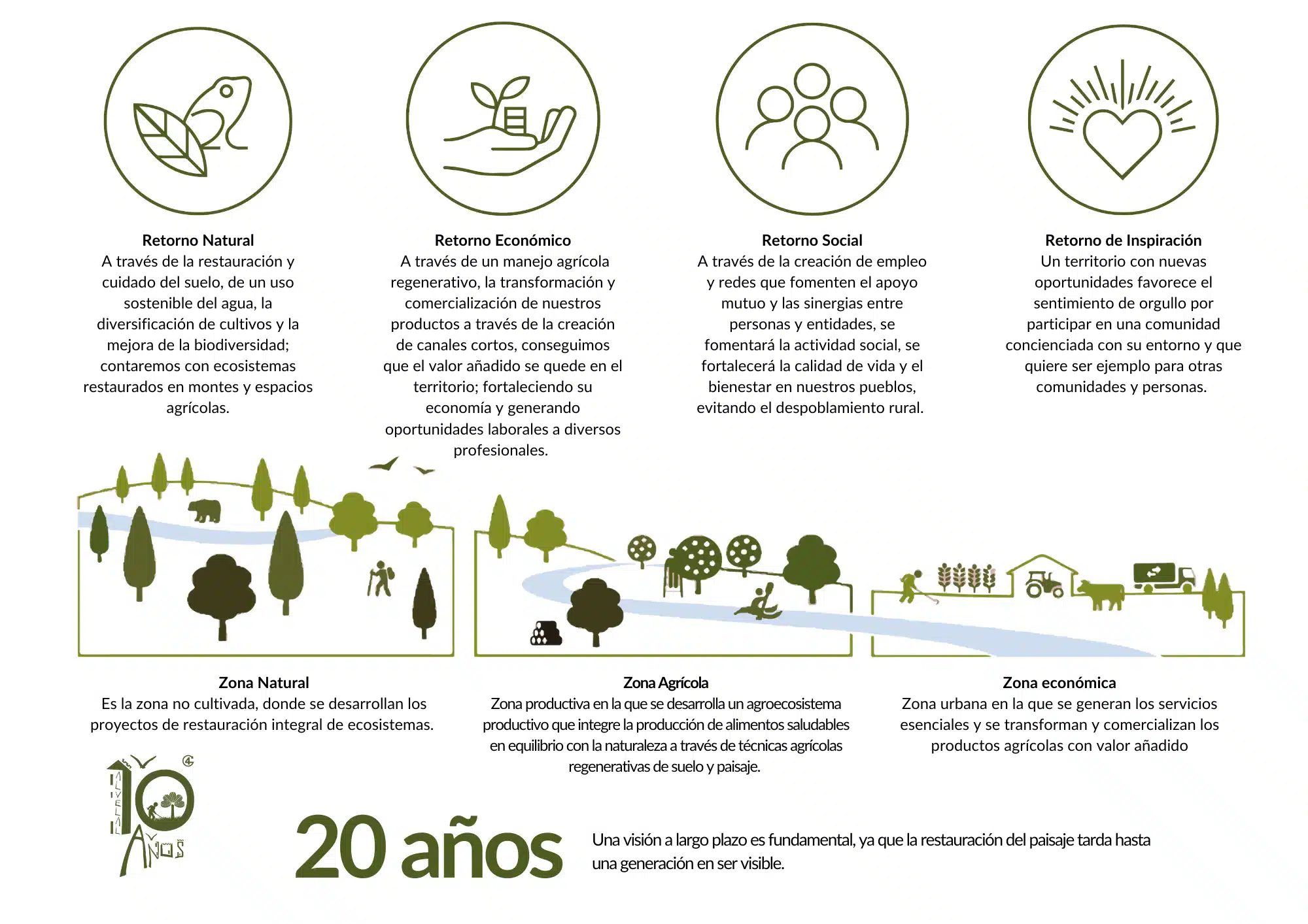 4 Retornos, 3 Zonas, 20 años