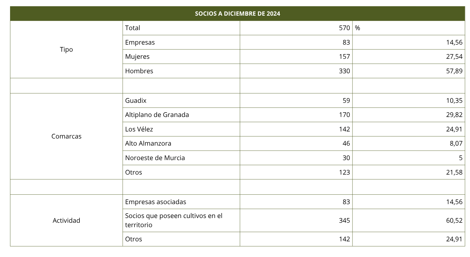 Socios