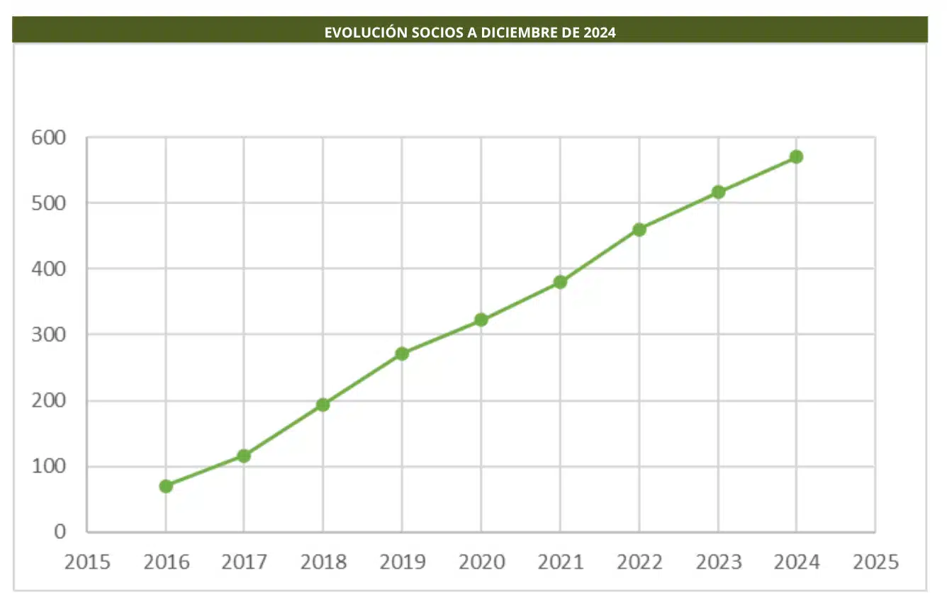 Evolución Socios
